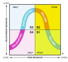 situational leadership1