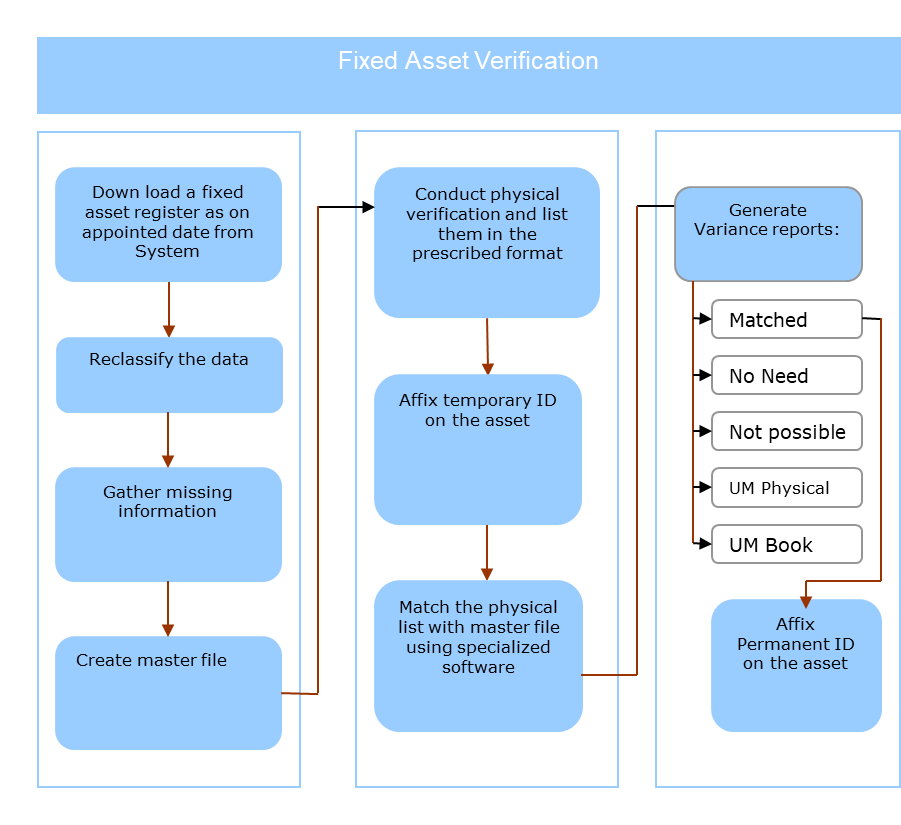 Asset Maintenance - Tagging and Physical Verification