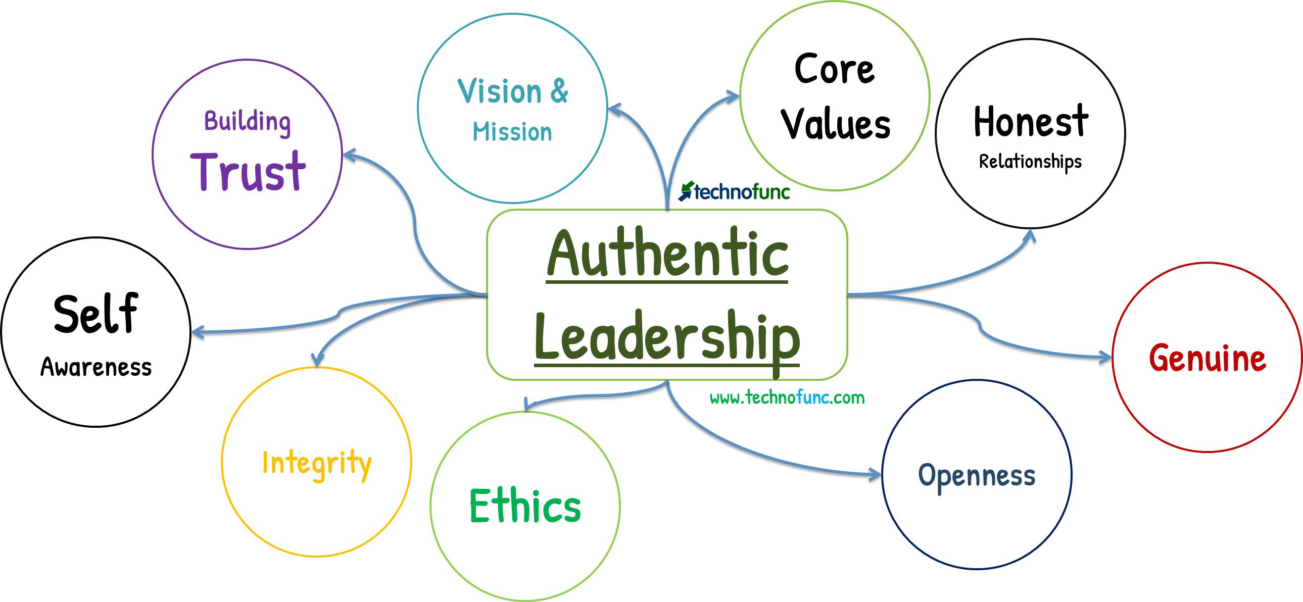 The Truth About Authentic Leadership by Bill George - YouTube