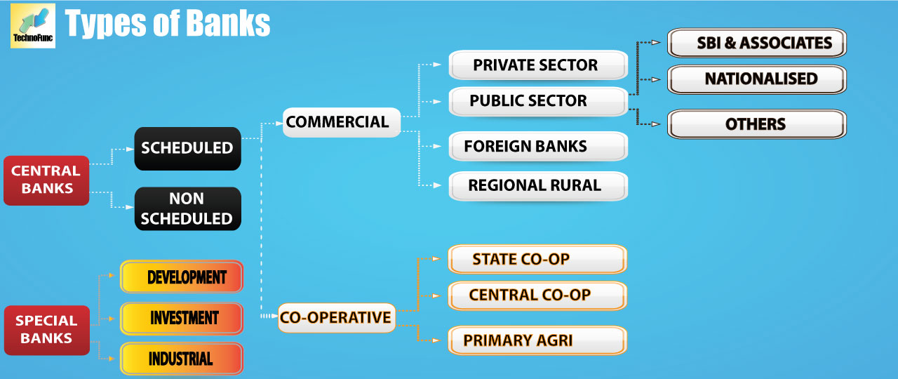 Type of Banks: Different Types of Banks in India & their Functions