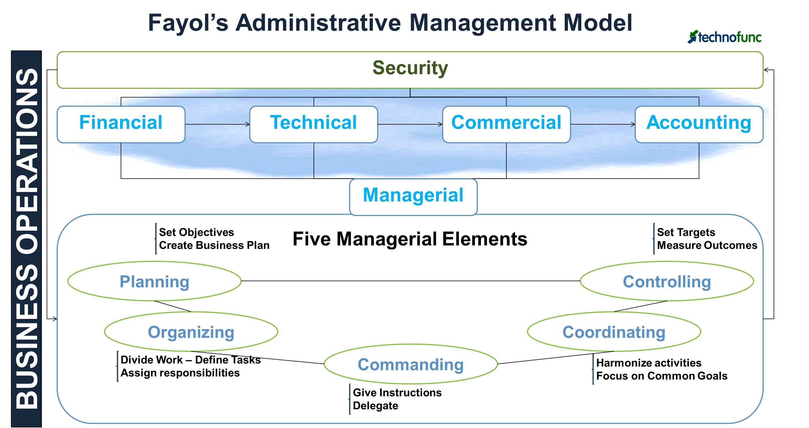 Administrative Theory by Fayol