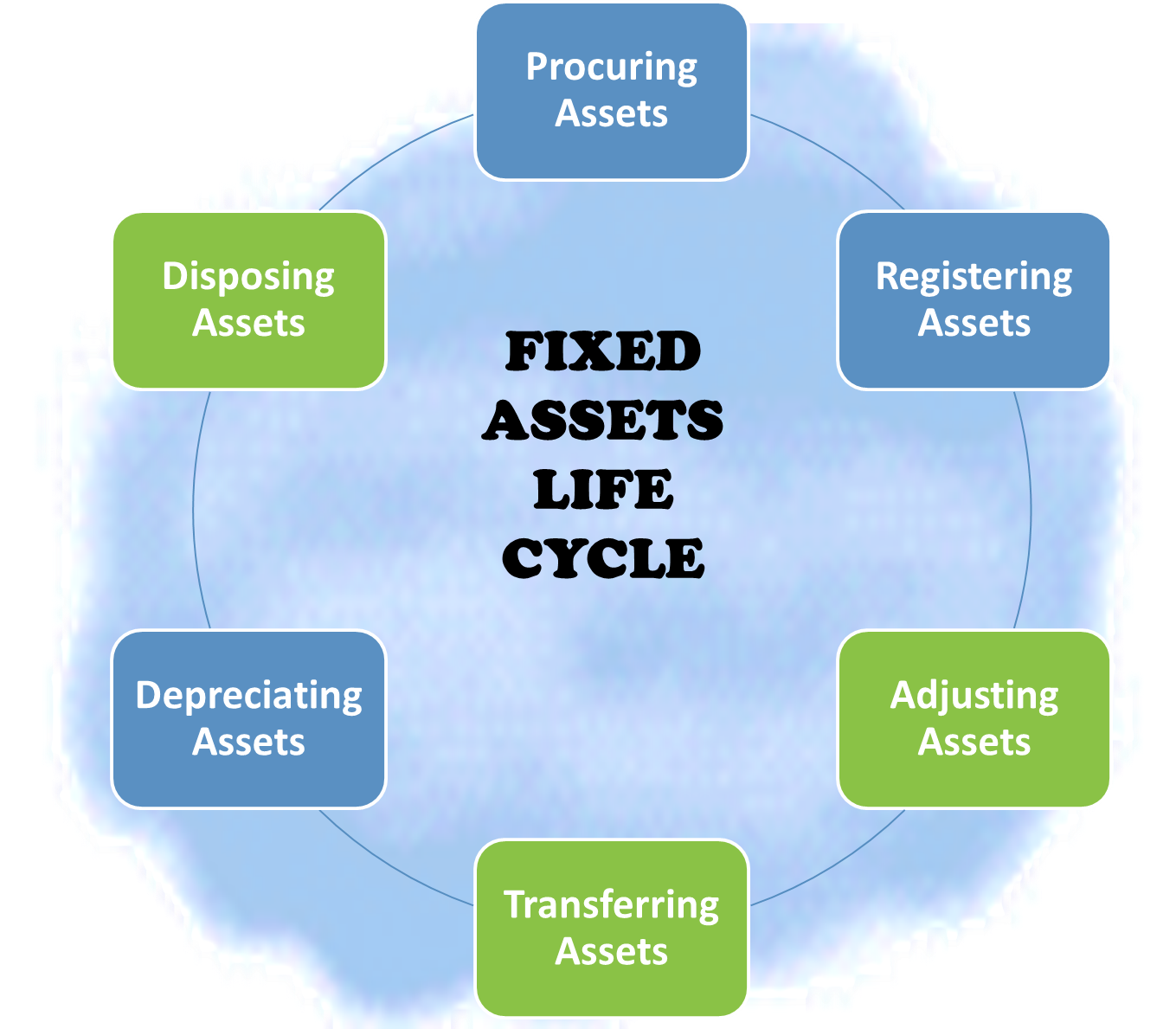 Fixed Assets - Process Flow