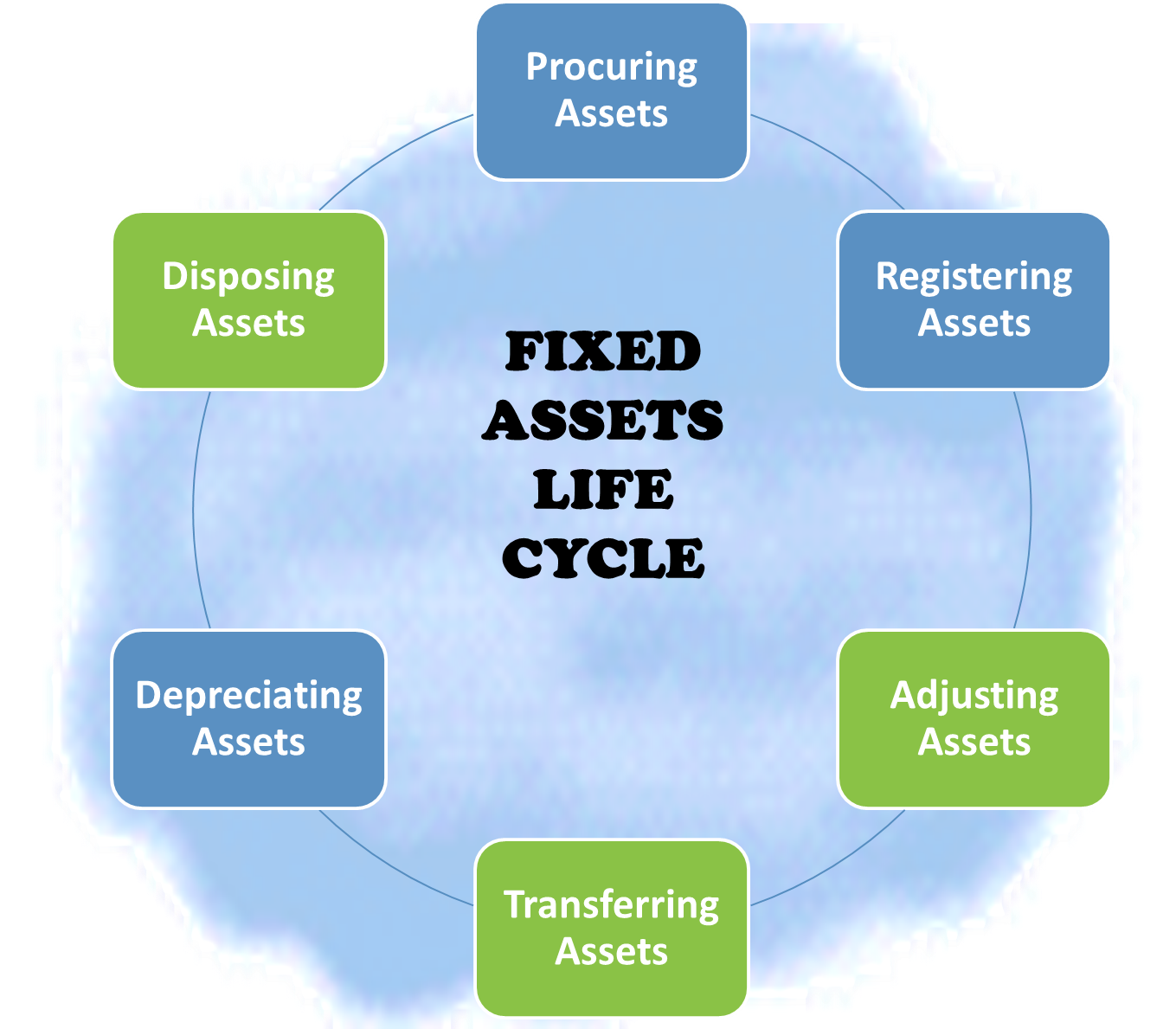 - Fixed Assets - Process Flow - Do Uploads