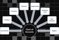 GL - Understanding Chart of Accounts