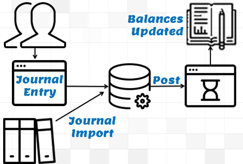 GL - Journal entry and balances