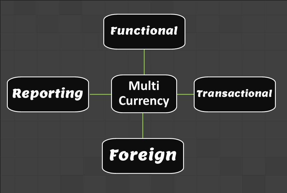 Multi-currency - Functional and foreign