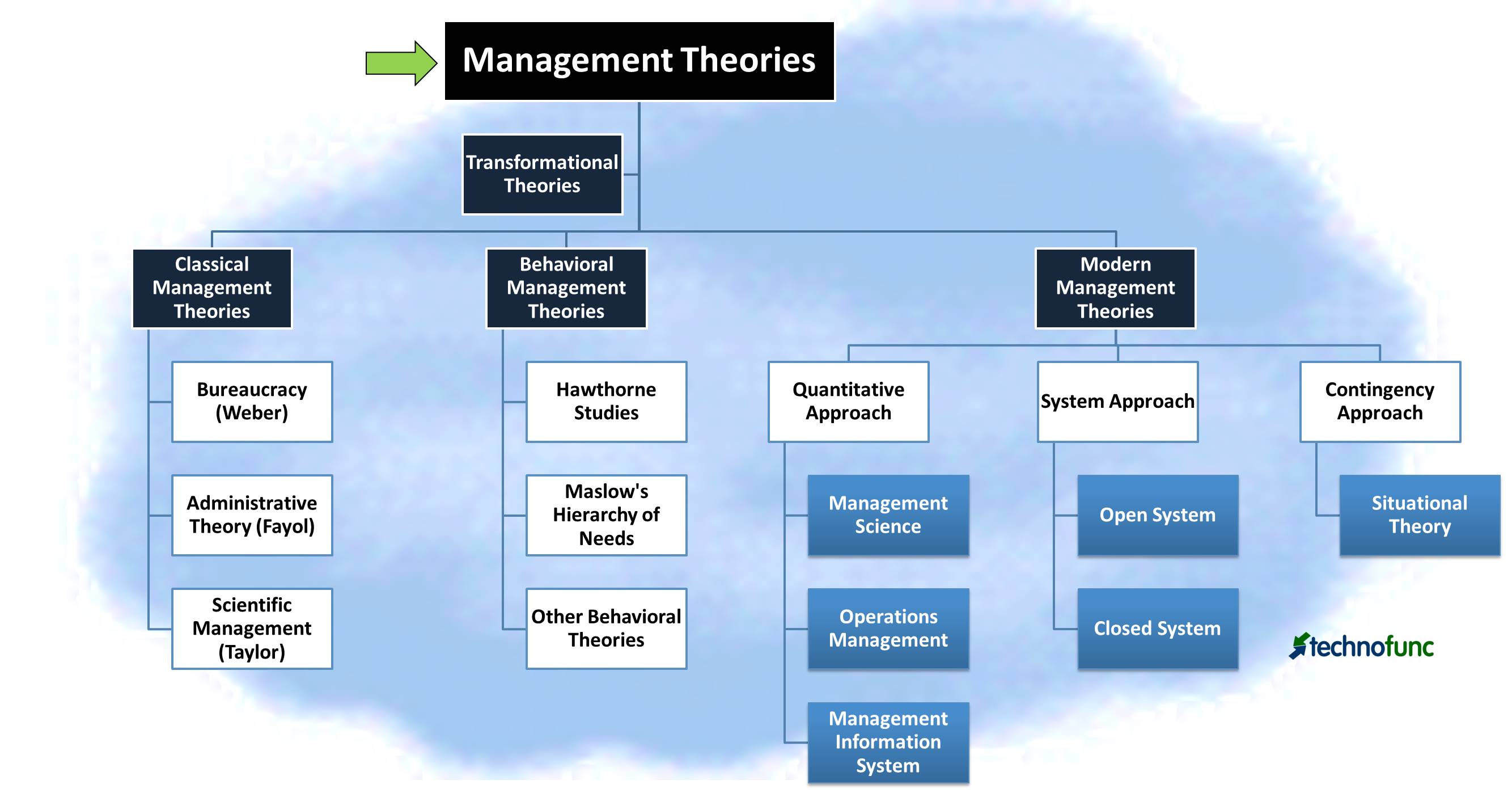 define behavioural management theory