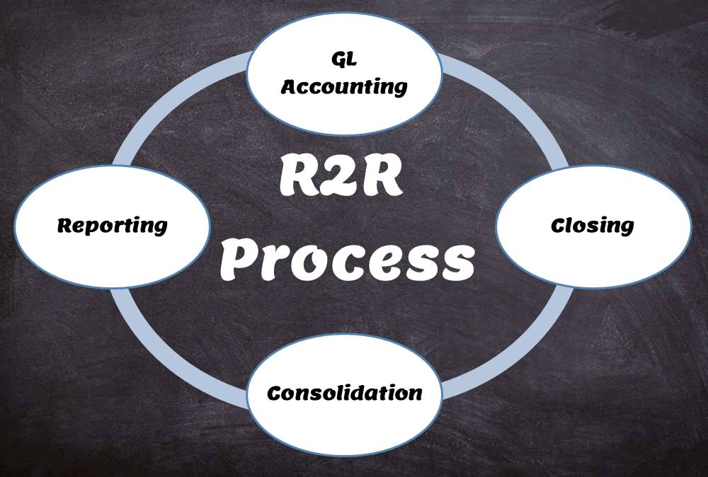 Record-to-report process