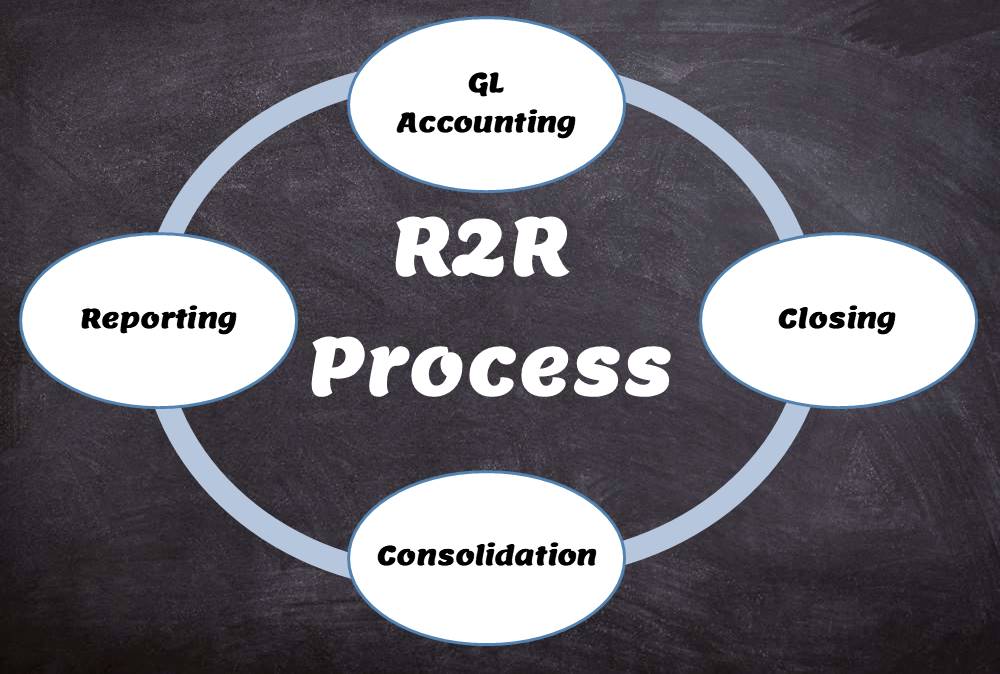 Processus d'enregistrement à rapport