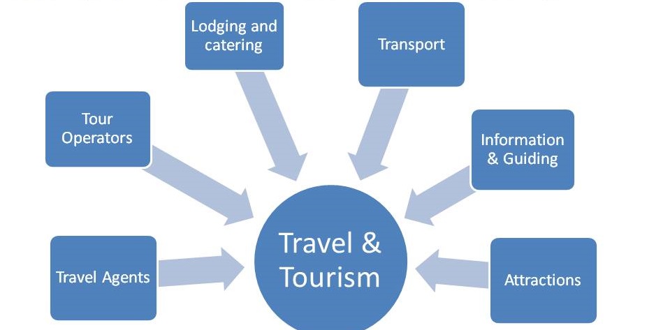 Composantes de l'industrie du tourisme