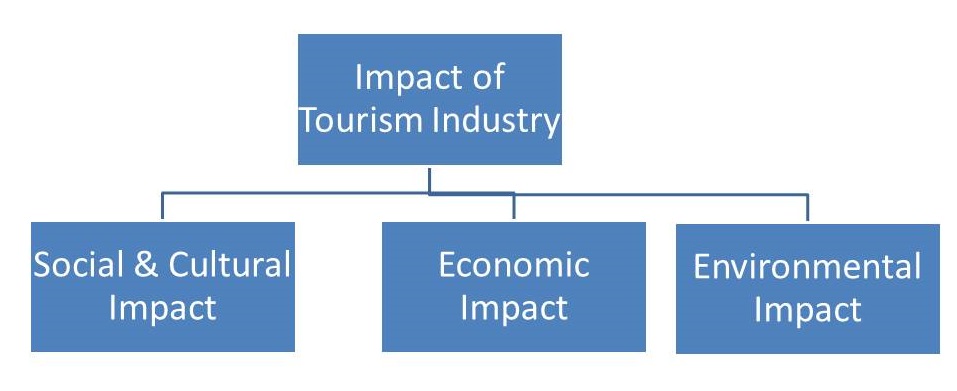 name major tourism impacts on environment and destinations