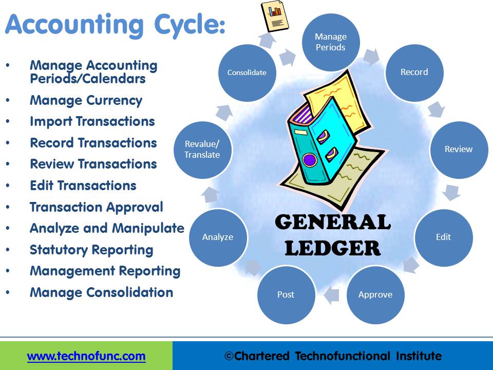 The Accounting Cycle