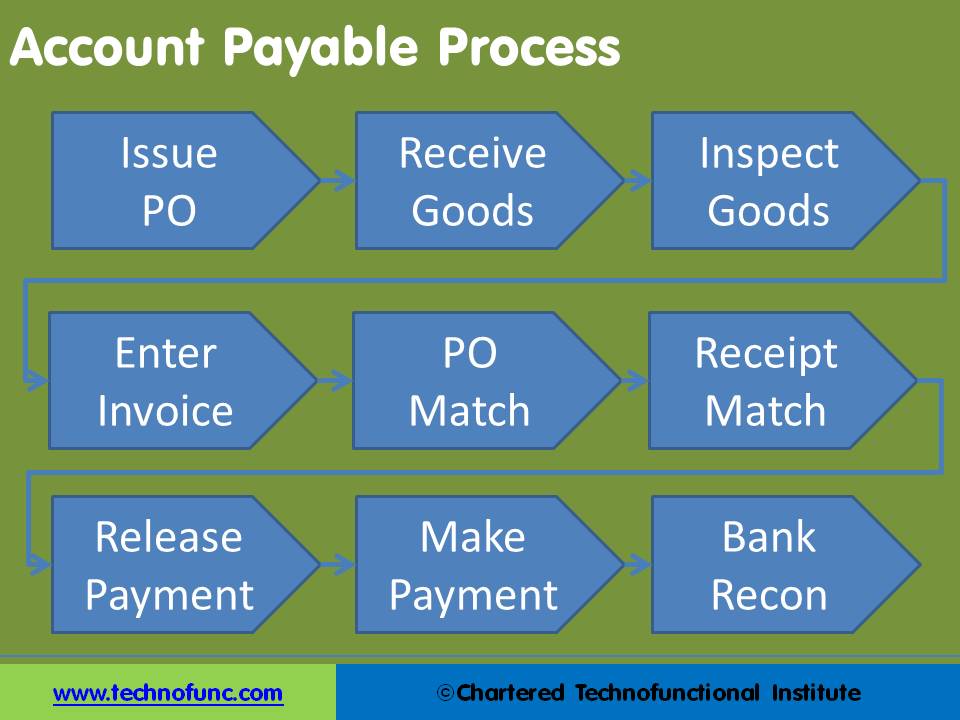 Account Payable Process 
