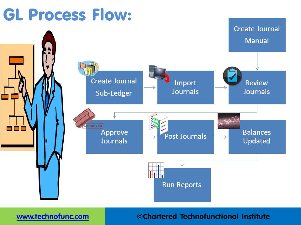 General Ledger Process Flow