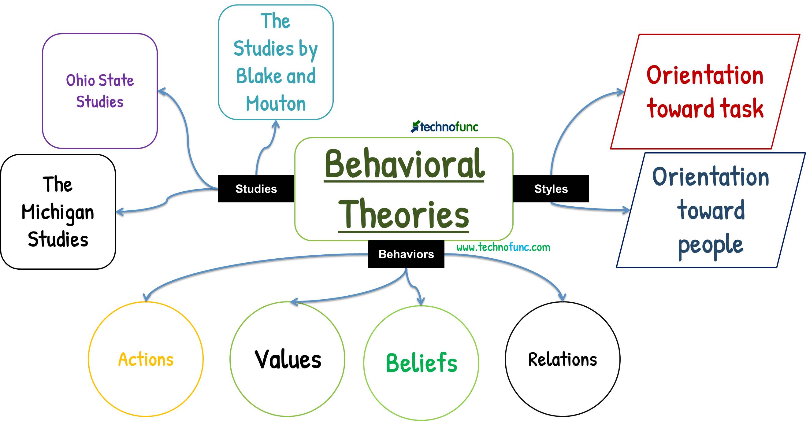 Behavioral Theories of Leadership