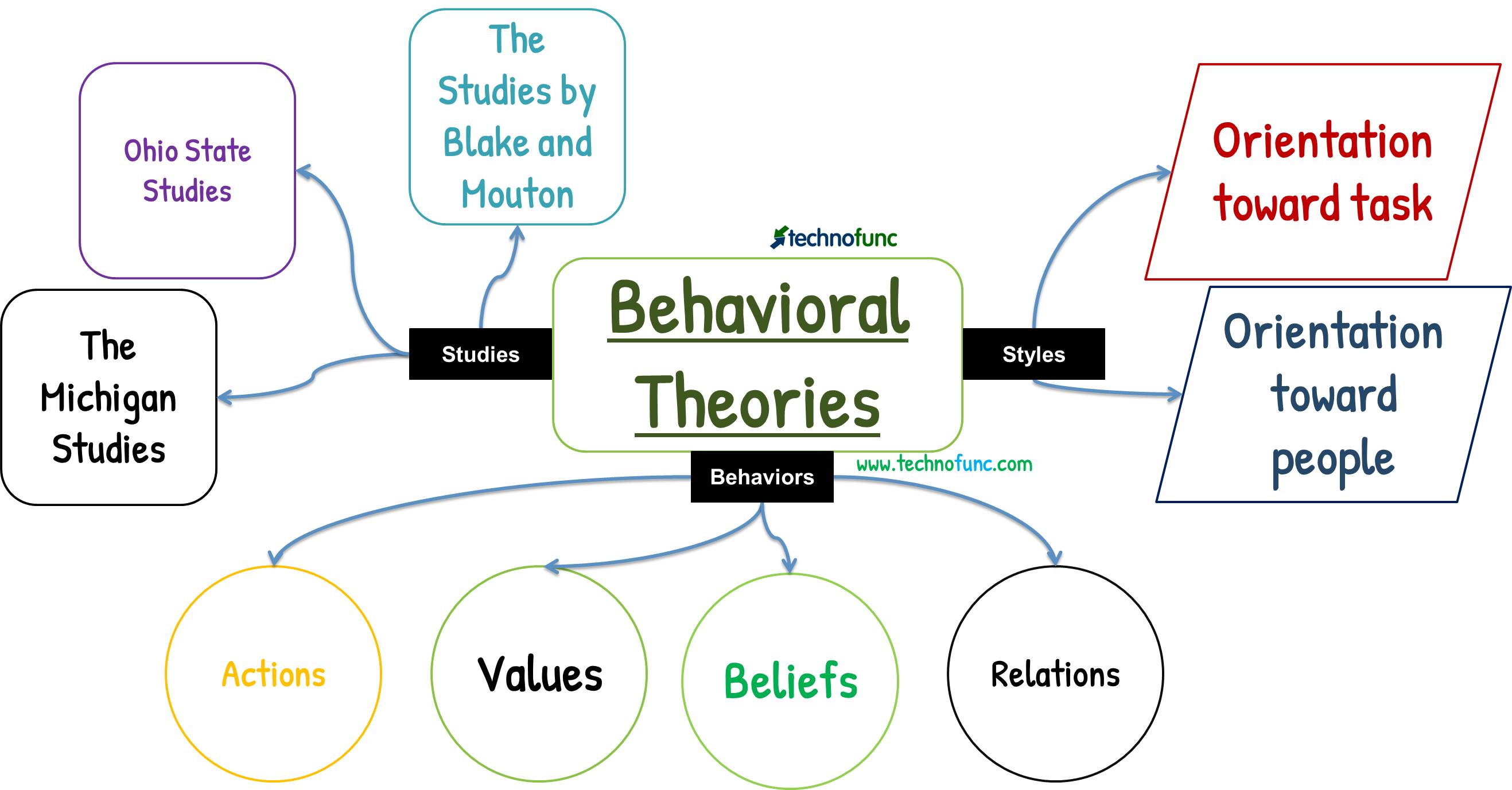 Emerging issues of leadership in the study of organizational behavior Technofunc Behavioral Theories Of Leadership