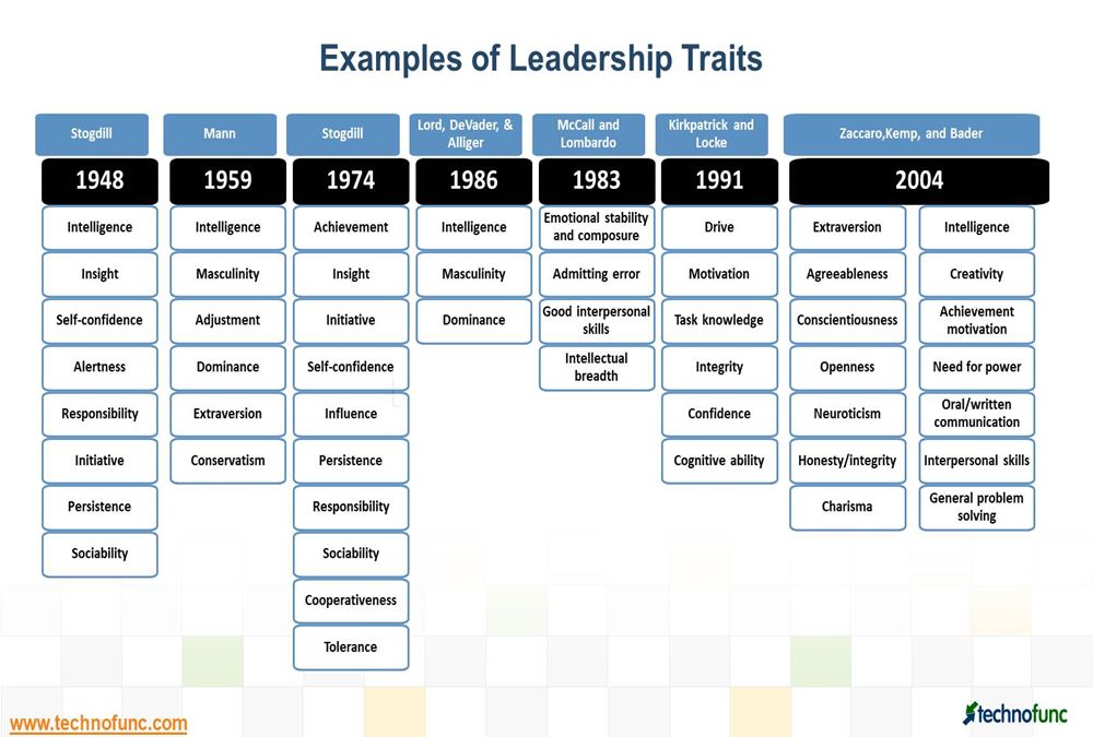 Trait Theory of Leadership 