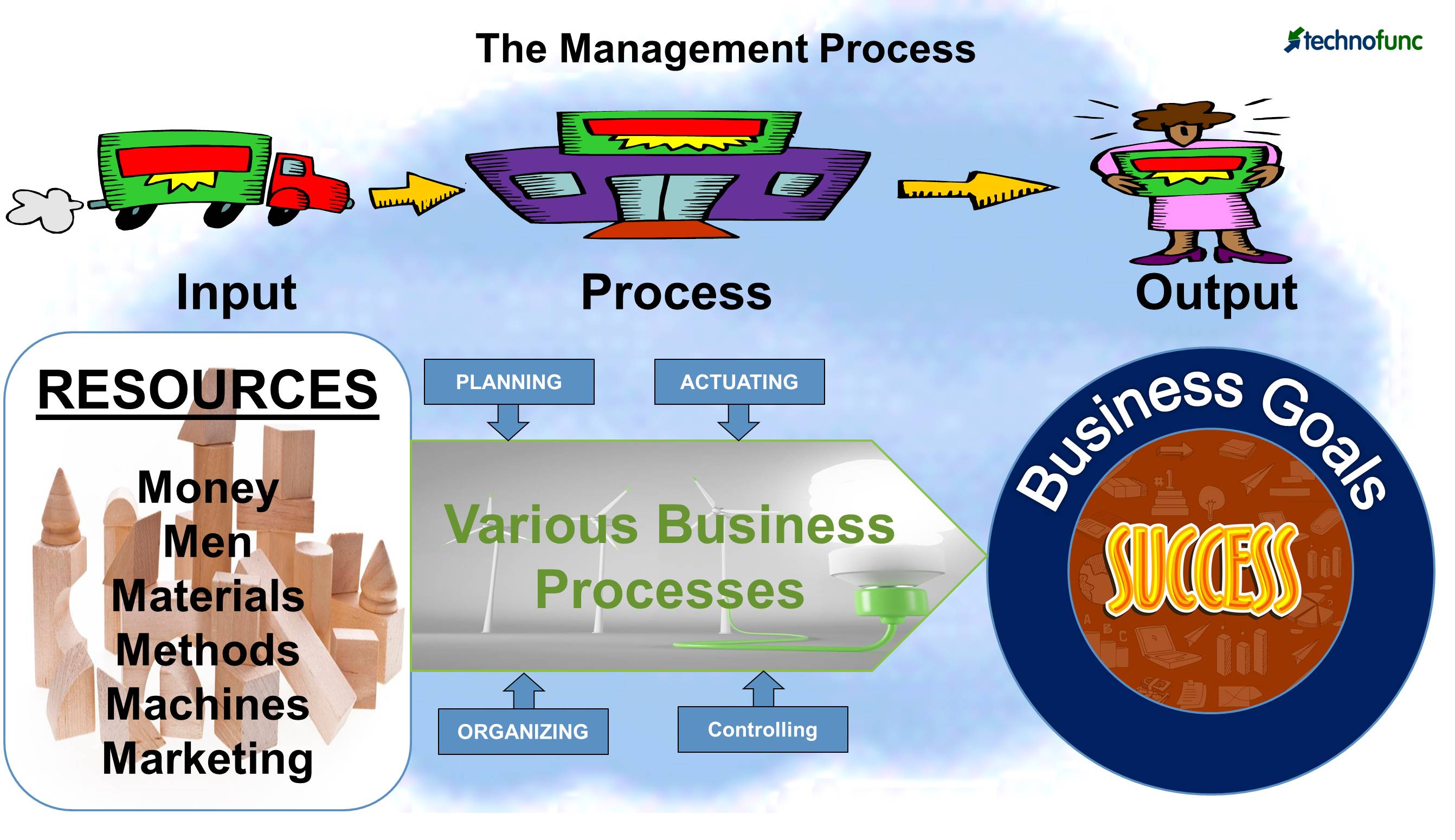 Concept of Management